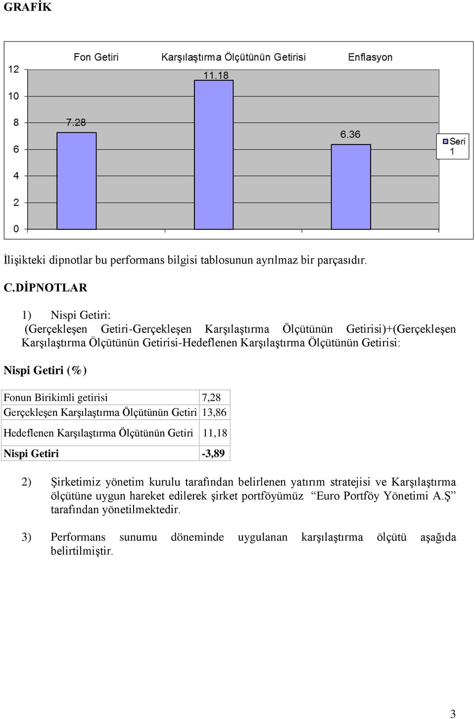 Getirisi: Nispi Getiri (%) Fonun Birikimli getirisi 7,28 Gerçekleşen Karşılaştırma Ölçütünün Getiri 13,86 Hedeflenen Karşılaştırma Ölçütünün Getiri 11,18 Nispi Getiri -3,89 2)