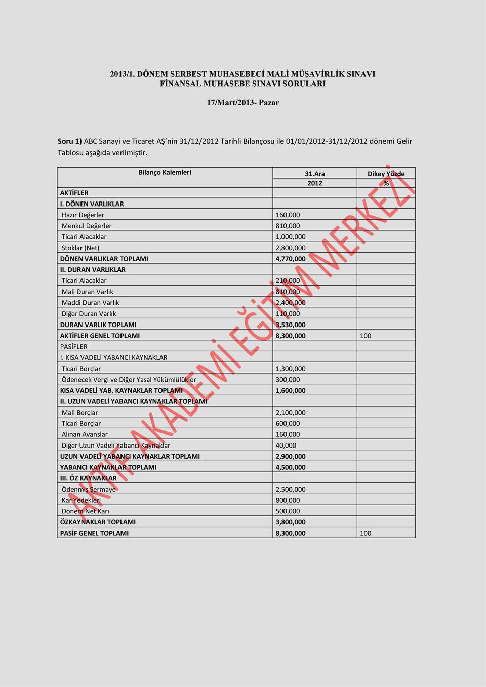 dönemi Gelir Tablosu aşağıda verilmiştir. AKTİFLER I. DÖNEN VARLIKLAR Bilanço Kalemleri 31.