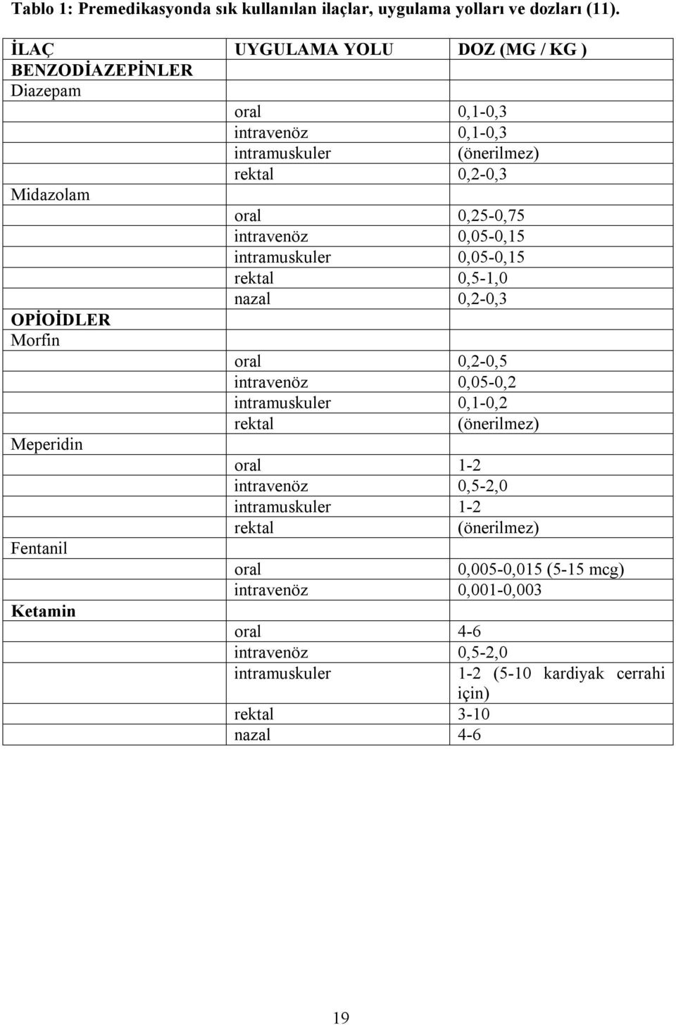 Meperidin Fentanil Ketamin oral 0,25-0,75 intravenöz 0,05-0,15 intramuskuler 0,05-0,15 rektal 0,5-1,0 nazal 0,2-0,3 oral 0,2-0,5 intravenöz 0,05-0,2