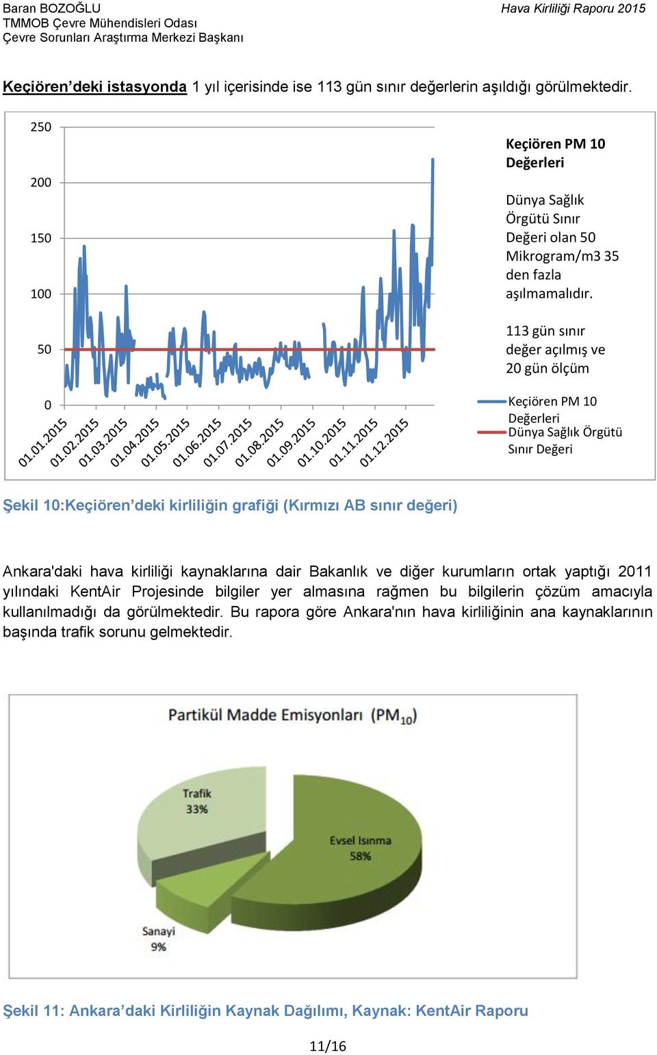 113 gün sınır değer açılmış ve 2 gün ölçüm Keçiören PM 1 Değerleri Sınır Değeri Şekil 1:Keçiören deki kirliliğin grafiği (Kırmızı AB sınır değeri) Ankara'daki hava kirliliği kaynaklarına