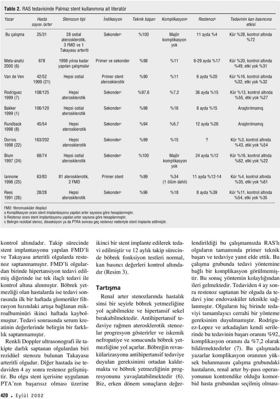 ostial Sekonder c %100 Majör 11 ayda %4 Kür %28, kontrol alt nda aterosklerotik, komplikasyon %72 3 FMD ve 1 yok Takayasu arteriti Meta-analiz 678 1998 y l na kadar Primer ve sekonder %98 %11 6-29