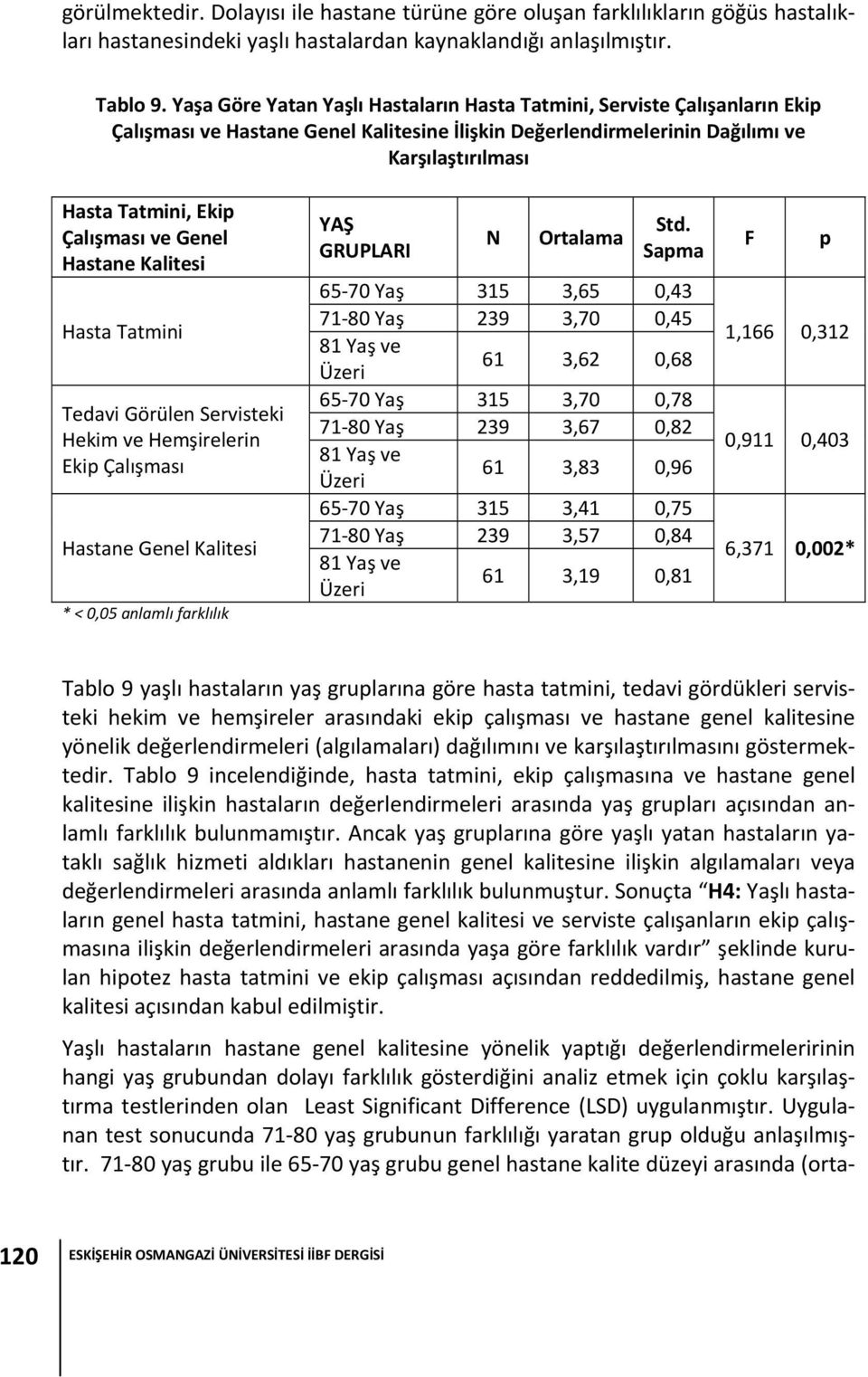 Çalışması ve Genel Hastane Kalitesi Hasta Tatmini Tedavi Görülen Servisteki Hekim ve Hemşirelerin Ekip Çalışması Hastane Genel Kalitesi * < 0,05 anlamlı farklılık YAŞ GRUPLARI N Ortalama Std.