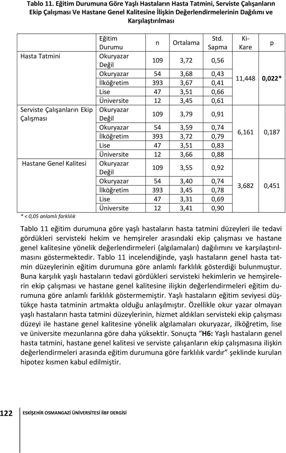 Çalışanların Ekip Çalışması Hastane Genel Kalitesi * < 0,05 anlamlı farklılık Eğitim Std.