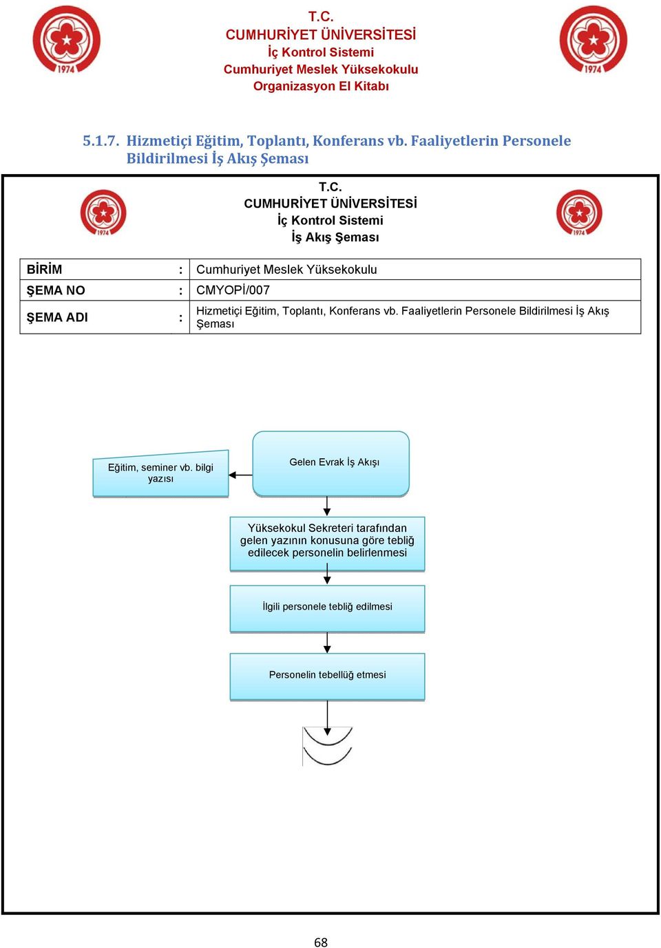 Konferans vb. Faaliyetlerin Personele Bildirilmesi İş Akış Şeması Eğitim, seminer vb.