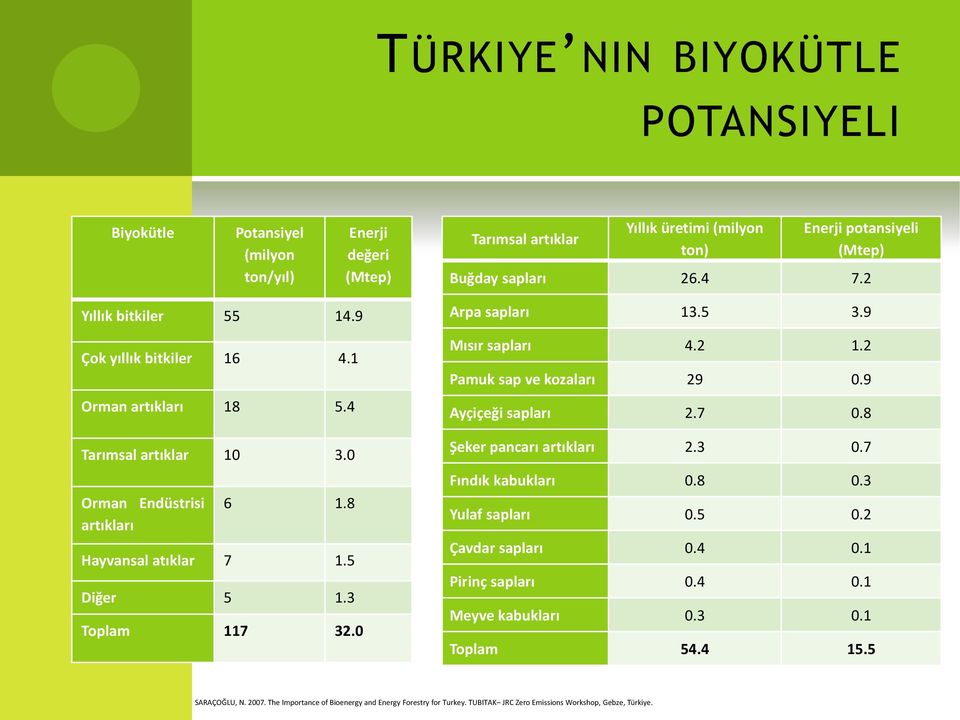 0 Arpa sapları 13.5 3.9 Mısır sapları 4.2 1.2 Pamuk sap ve kozaları 29 0.9 Ayçiçeği sapları 2.7 0.8 Şeker pancarı artıkları 2.3 0.7 Fındık kabukları 0.8 0.3 Yulaf sapları 0.5 0.