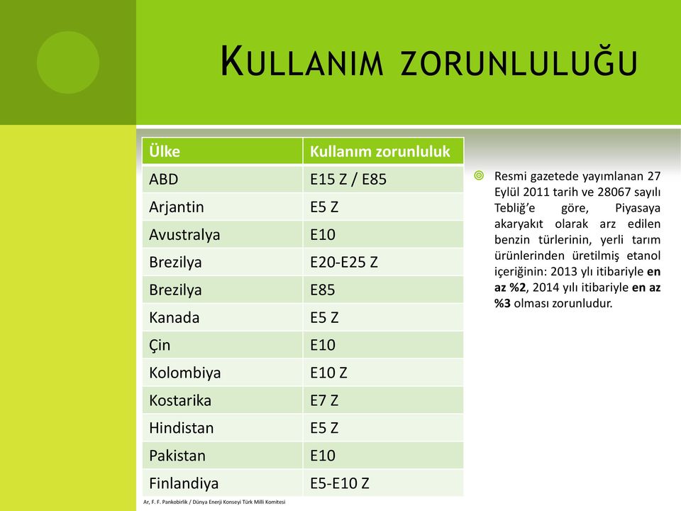 F. Pankobirlik / Dünya Enerji Konseyi Türk Milli Komitesi Kullanım zorunluluk E15 Z / E85 E5 Z E10 E20-E25 Z E85 E5 Z E10 E10 Z E7 Z E5 Z