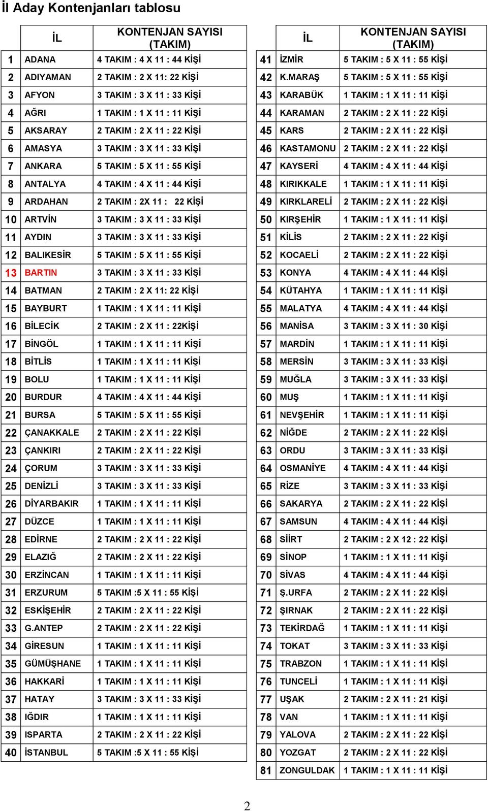 X 11 : 22 KĠġĠ 45 KARS 2 TAKIM : 2 X 11 : 22 KĠġĠ 6 AMASYA 3 TAKIM : 3 X 11 : 33 KĠġĠ 46 KASTAMONU 2 TAKIM : 2 X 11 : 22 KĠġĠ 7 ANKARA 5 TAKIM : 5 X 11 : 55 KĠġĠ 47 KAYSERĠ 4 TAKIM : 4 X 11 : 44 KĠġĠ