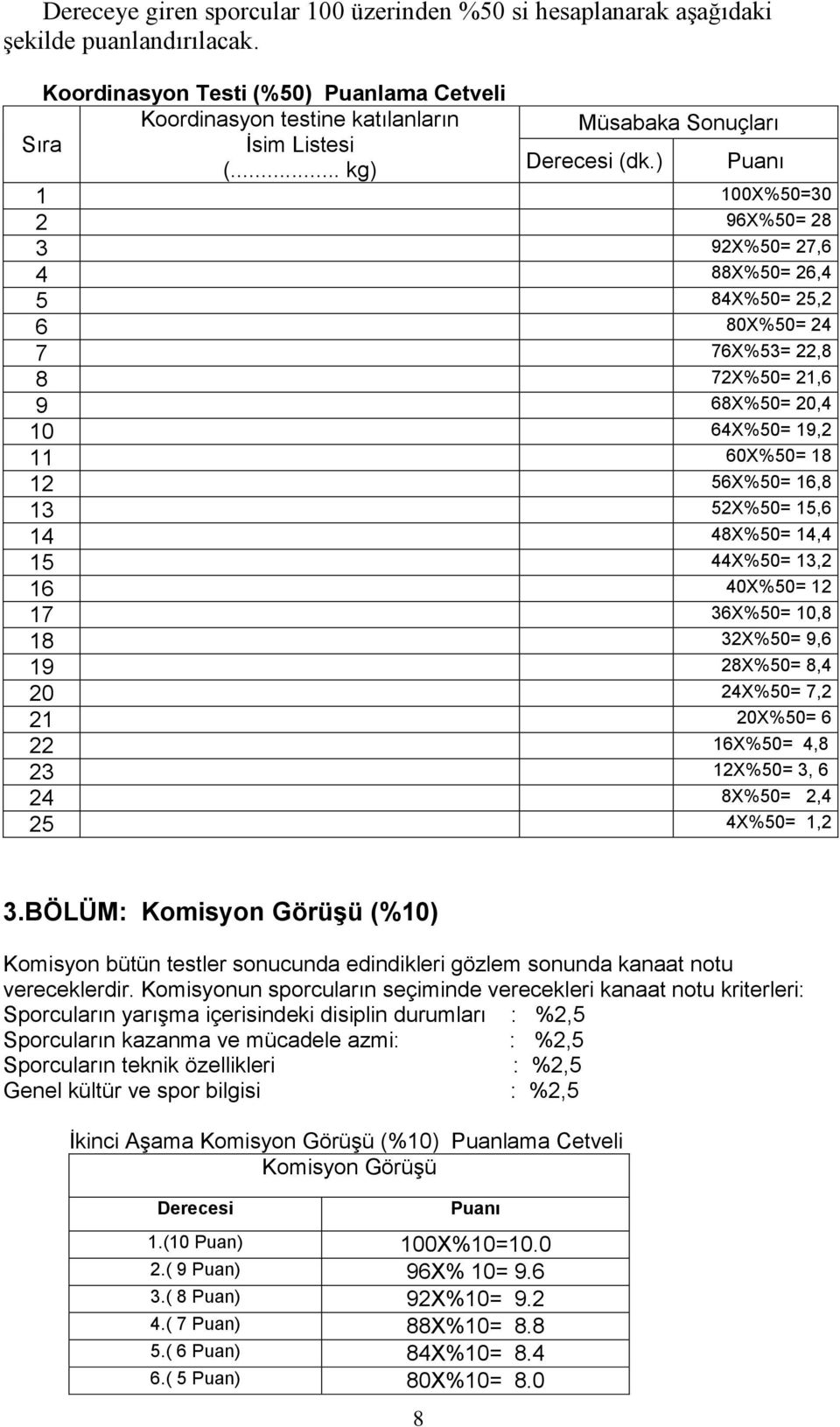 ) Puanı 1 100X%50=30 2 96X%50= 28 3 92X%50= 27,6 4 88X%50= 26,4 5 84X%50= 25,2 6 80X%50= 24 7 76X%53= 22,8 8 72X%50= 21,6 9 68X%50= 20,4 10 64X%50= 19,2 11 60X%50= 18 12 56X%50= 16,8 13 52X%50= 15,6