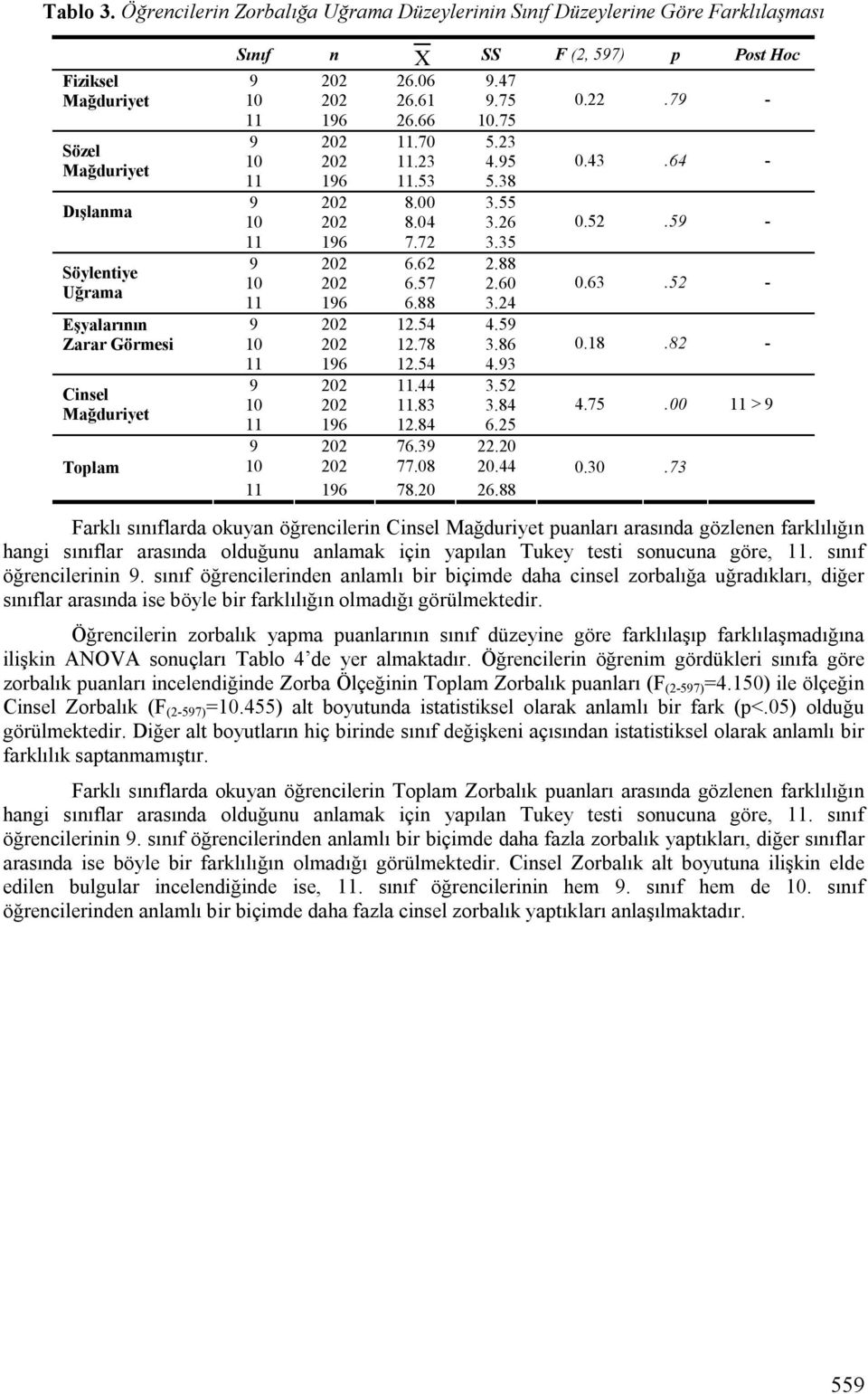 Sınıf n X SS F (2, 597) p Post Hoc 9 202 26.06 9.47 10 202 26.61 9.75 11 196 26.66 10.75 9 202 11.70 5.23 10 202 11.23 4.95 11 196 11.53 5.38 9 202 8.00 3.55 10 202 8.04 3.26 11 196 7.72 3.35 9 202 6.