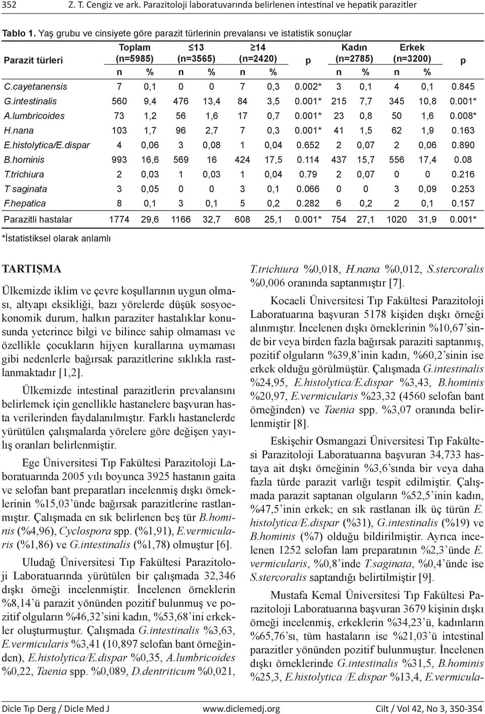 cayetanensis 7 0,1 0 0 7 0,3 0.002* 3 0,1 4 0,1 0.845 G.intestinalis 560 9,4 476 13,4 84 3,5 0.001* 215 7,7 345 10,8 0.001* A.lumbricoides 73 1,2 56 1,6 17 0,7 0.001* 23 0,8 50 1,6 0.008* H.