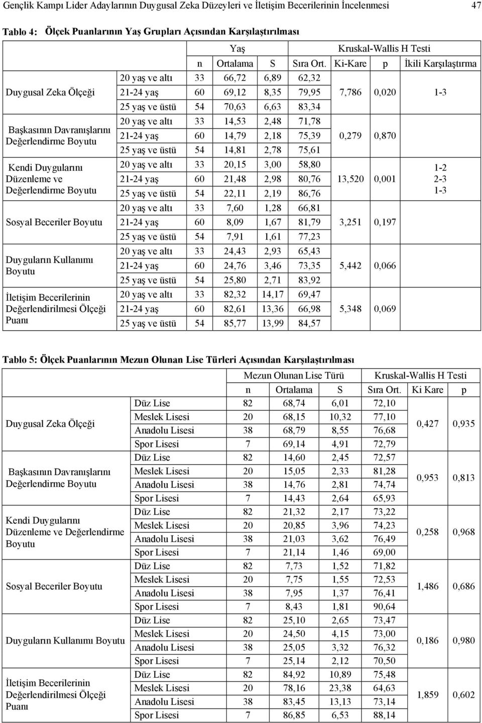 Ki-Kare p İkili Karşılaştırma 20 yaş ve altı 33 66,72 6,89 62,32 21-24 yaş 60 69,12 8,35 79,95 25 yaş ve üstü 54 70,63 6,63 83,34 20 yaş ve altı 33 14,53 2,48 71,78 21-24 yaş 60 14,79 2,18 75,39 25