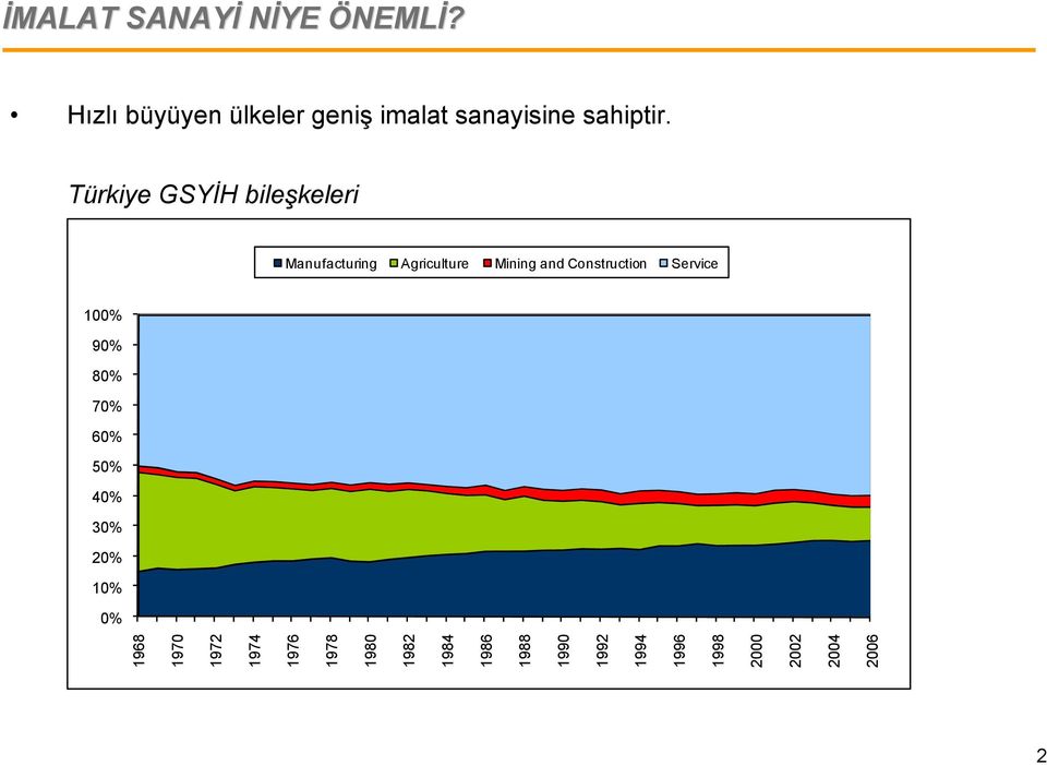 Türkiye GSYİH bileşkeleri Manufacturing Agriculture Mining and Construction