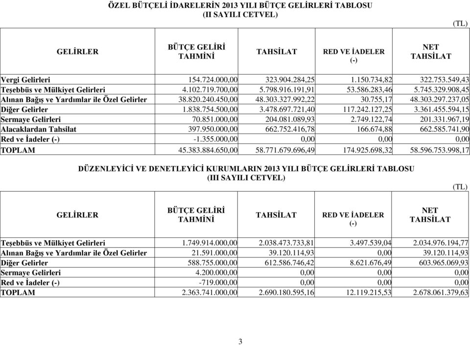 237,05 Diğer Gelirler 1.838.754.500,00 3.478.697.721,40 117.242.127,25 3.361.455.594,15 Sermaye Gelirleri 70.851.000,00 204.081.089,93 2.749.122,74 201.331.967,19 Alacaklardan Tahsilat 397.950.