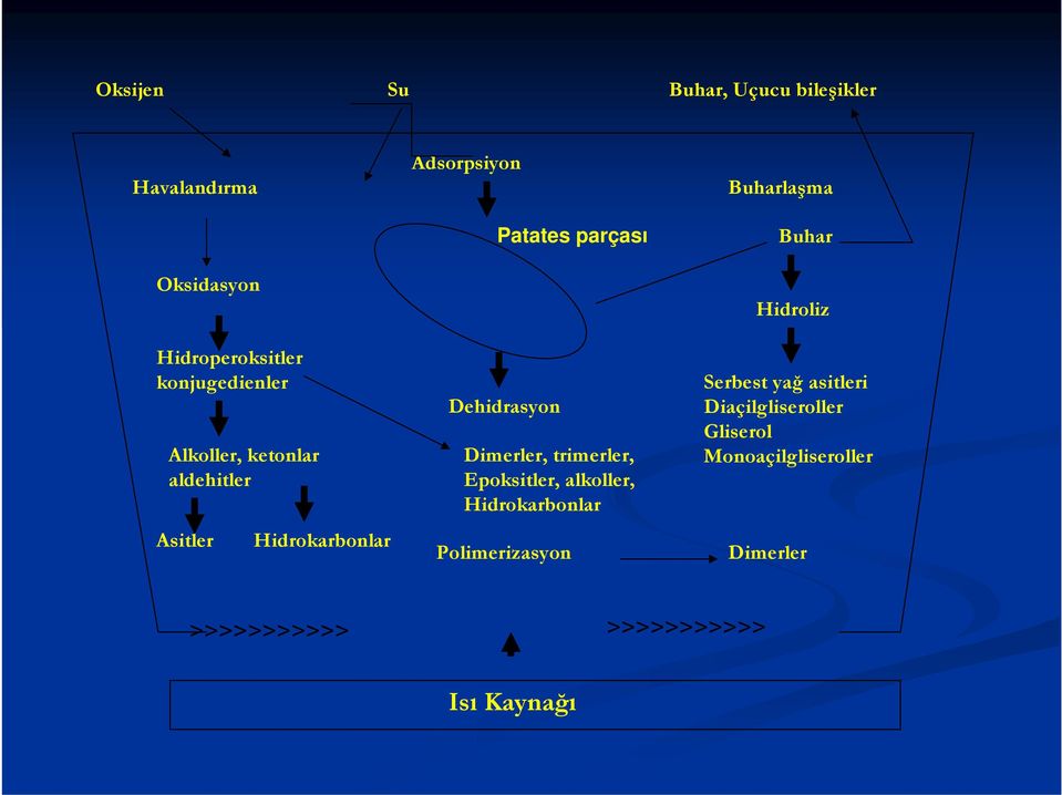 Dimerler, trimerler, Epoksitler, alkoller, Hidrokarbonlar Polimerizasyon Buharlaşma Buhar Hidroliz