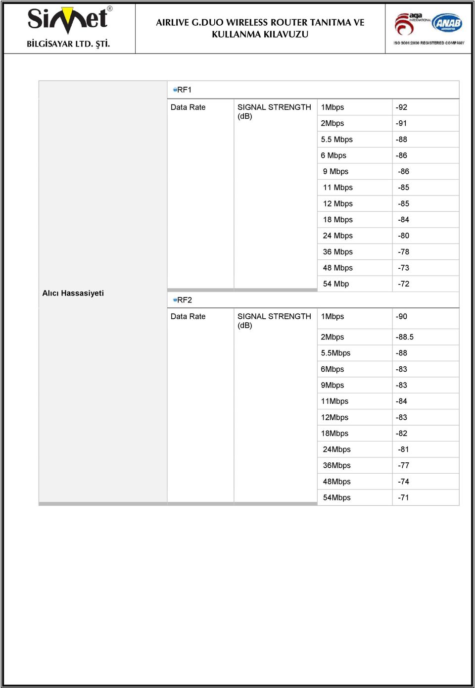-78 48 Mbps -73 Alıcı Hassasiyeti RF2 54 Mbp -72 Data Rate SIGNAL STRENGTH (db) 1Mbps