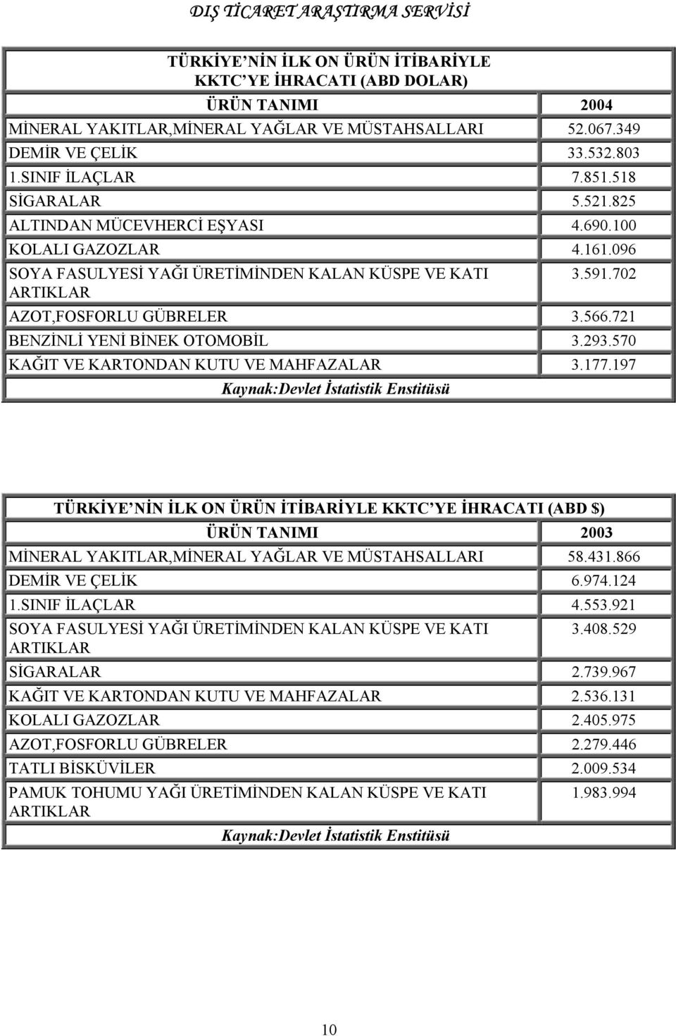 721 BENZİNLİ YENİ BİNEK OTOMOBİL 3.293.570 KAĞIT VE KARTONDAN KUTU VE MAHFAZALAR 3.177.