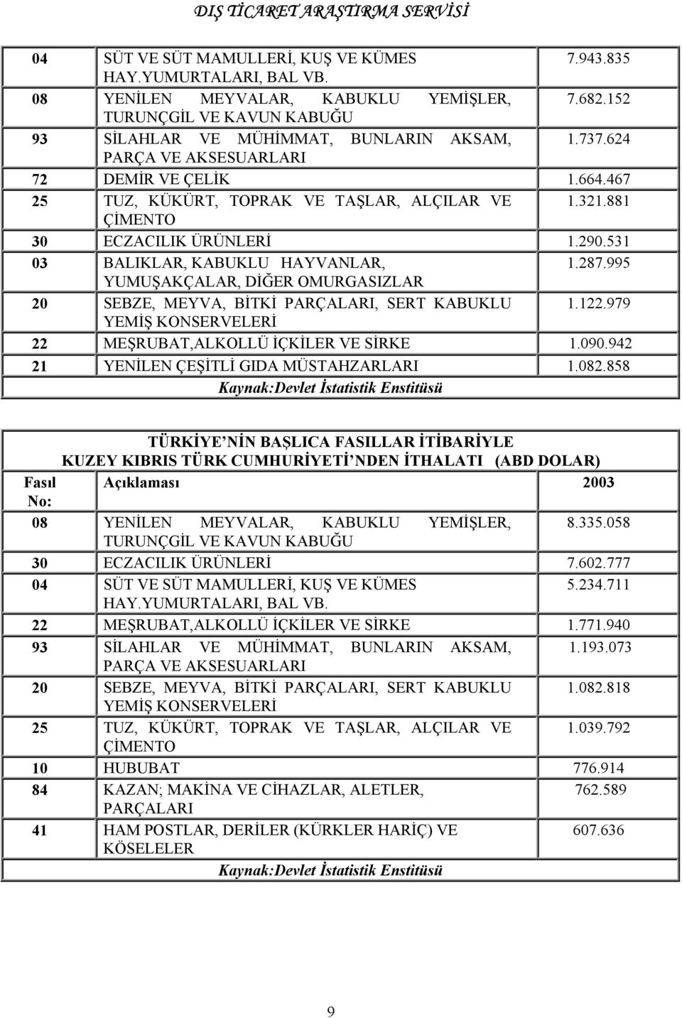 995 YUMUŞAKÇALAR, DİĞER OMURGASIZLAR 20 SEBZE, MEYVA, BİTKİ PARÇALARI, SERT KABUKLU 1.122.979 YEMİŞ KONSERVELERİ 22 MEŞRUBAT,ALKOLLÜ İÇKİLER VE SİRKE 1.090.942 21 YENİLEN ÇEŞİTLİ GIDA MÜSTAHZARLARI 1.