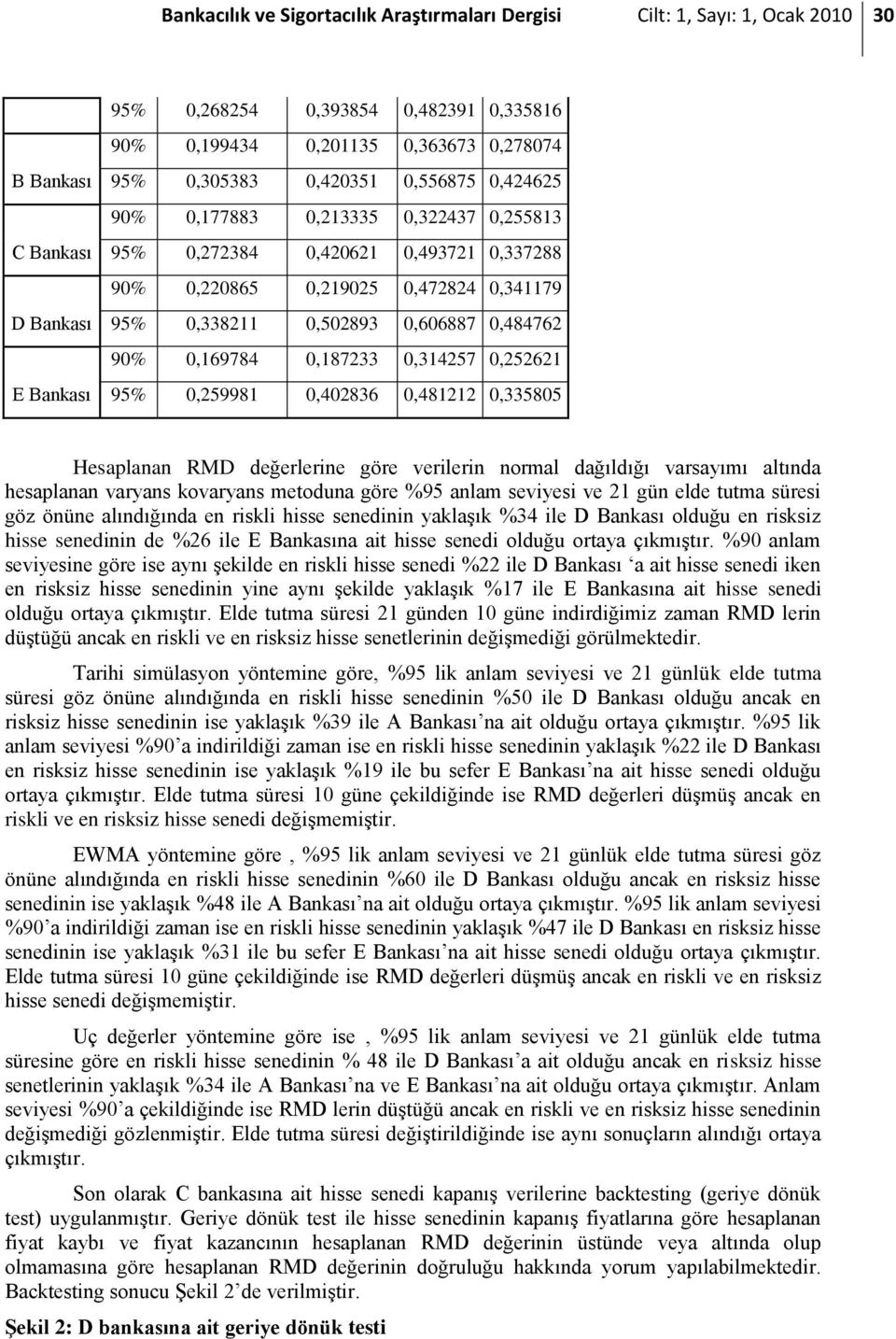 90% 0,169784 0,187233 0,314257 0,252621 95% 0,259981 0,402836 0,481212 0,335805 Hesaplanan RMD değerlerine göre verilerin normal dağıldığı varsayımı altında hesaplanan varyans kovaryans metoduna göre