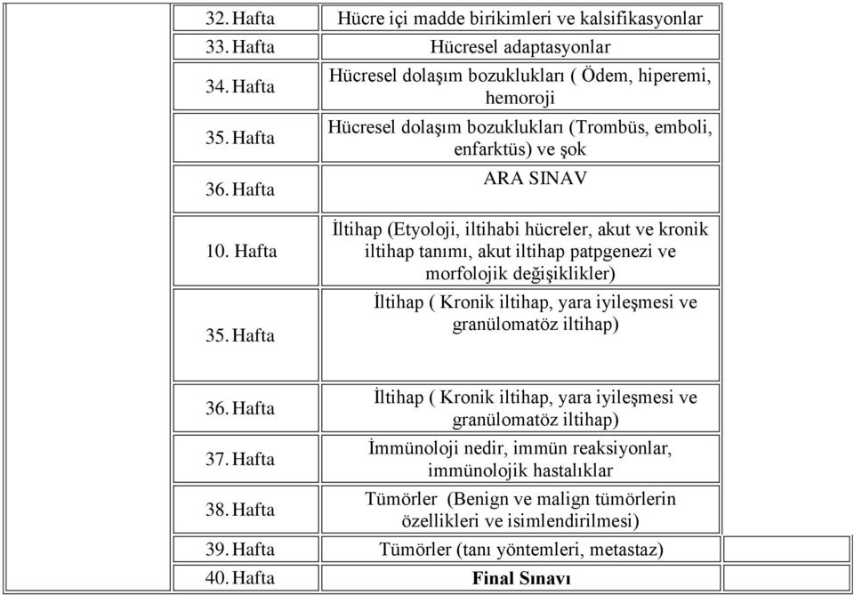 Hafta İltihap (Etyoloji, iltihabi hücreler, akut ve kronik iltihap tanımı, akut iltihap patpgenezi ve morfolojik değişiklikler) İltihap ( Kronik iltihap, yara iyileşmesi ve granülomatöz