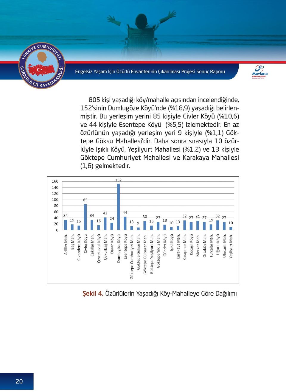 En az özürlünün yaşadığı yerleşim yeri 9 kişiyle (%1,1) Göktepe Göksu Mahallesi dir.