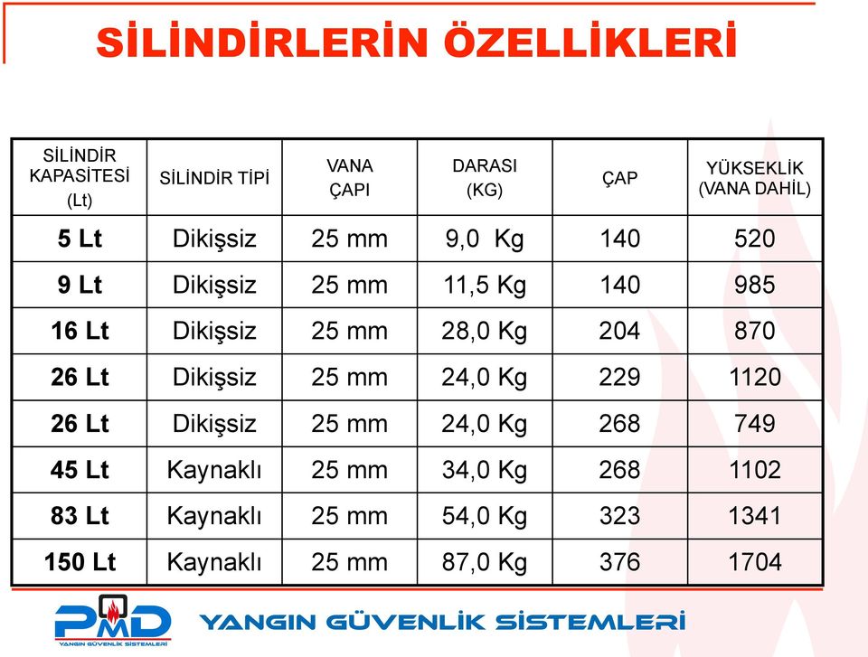 mm 28,0 Kg 204 870 26 Lt Dikişsiz 25 mm 24,0 Kg 229 1120 26 Lt Dikişsiz 25 mm 24,0 Kg 268 749 45 Lt