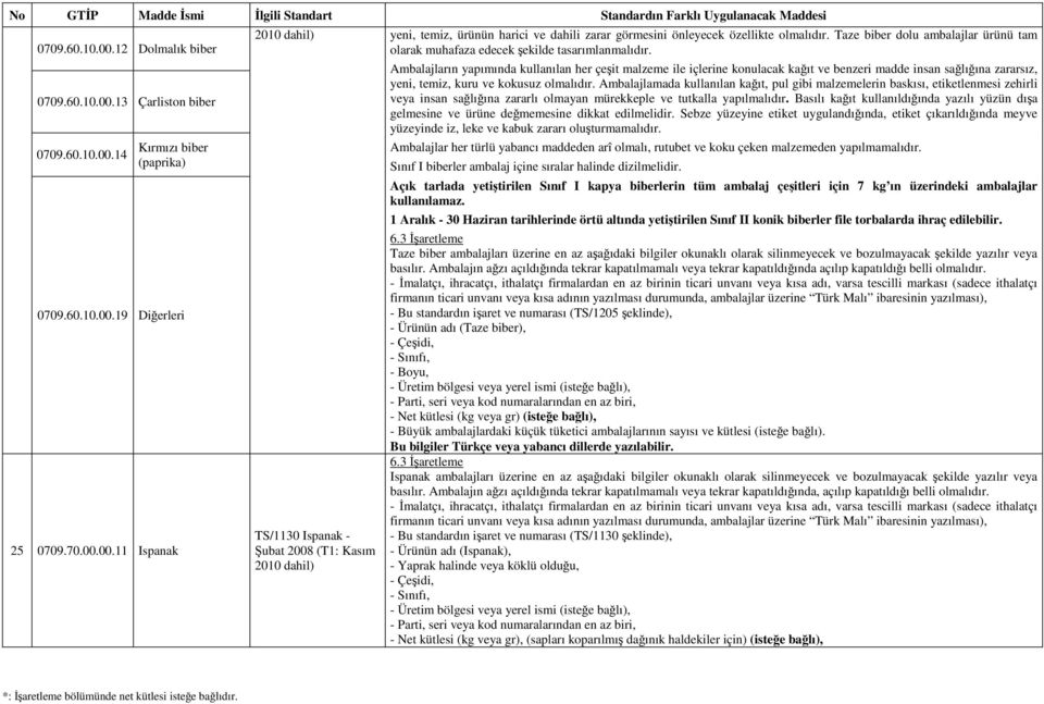TS/1130 Ispanak - Şubat 2008 (T1: Kasım 2010 dahil) Ambalajların yapımında kullanılan her çeşit malzeme ile içlerine konulacak kağıt ve benzeri madde insan sağlığına zararsız, yeni, temiz, kuru ve