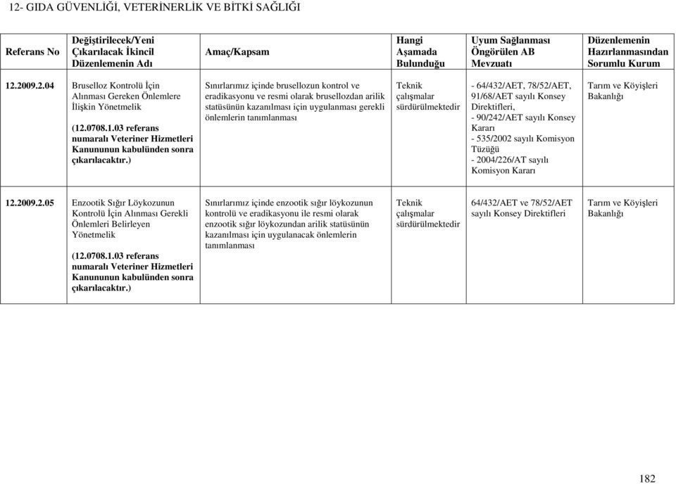 kazanılması için uygulanması gerekli önlemlerin tanımlanması - 64/432/AET, 78/52/AET, 91/68/AET sayılı Konsey Direktifleri, - 90/242/AET sayılı Konsey Kararı - 535/2002 sayılı Komisyon