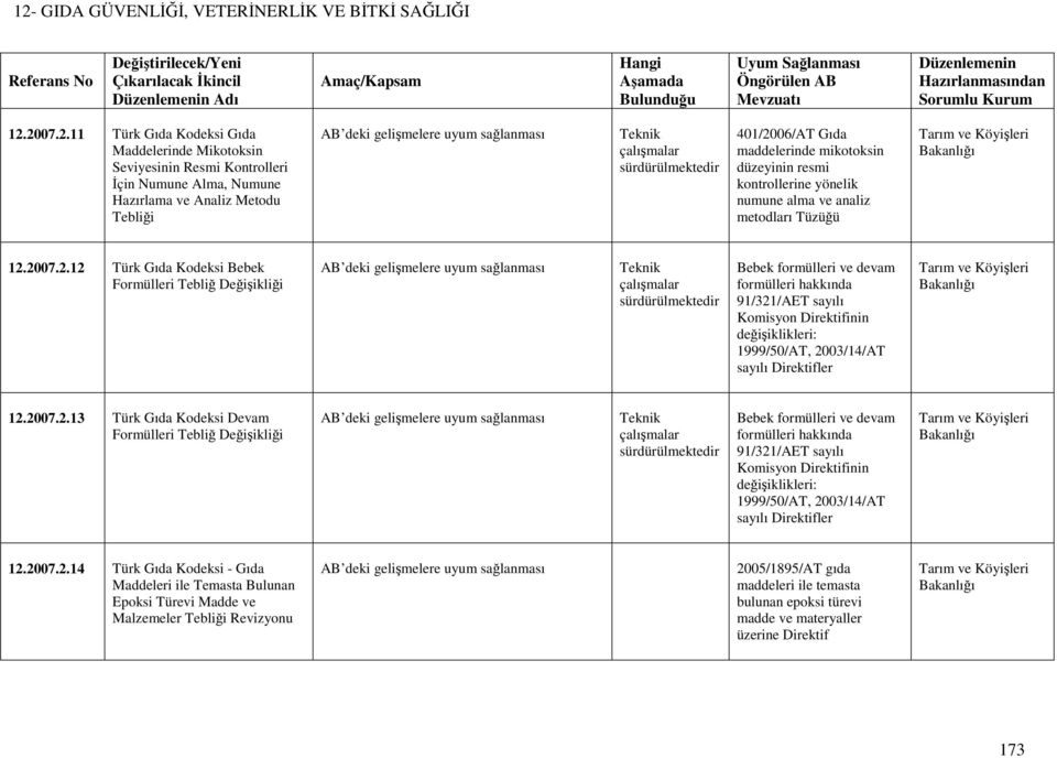 resmi kontrollerine yönelik numune alma ve analiz metodları Tüzüğü 12.