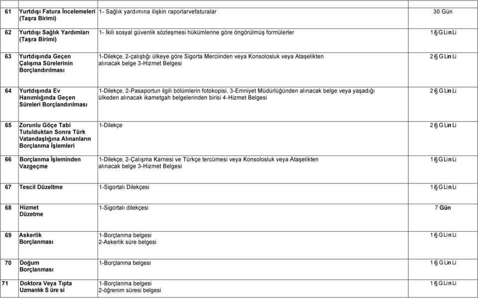 3-Hizmet Belgesi 2 i G Lin Li 64 Yurtdışında Ev Hanımlığında Geçen Süreleri Borçlandırılması 1-Dilekçe, 2-Pasaportun ilgili bölümlerin fotokopisi, 3-Emniyet Müdürlüğünden alınacak belge veya yaşadığı