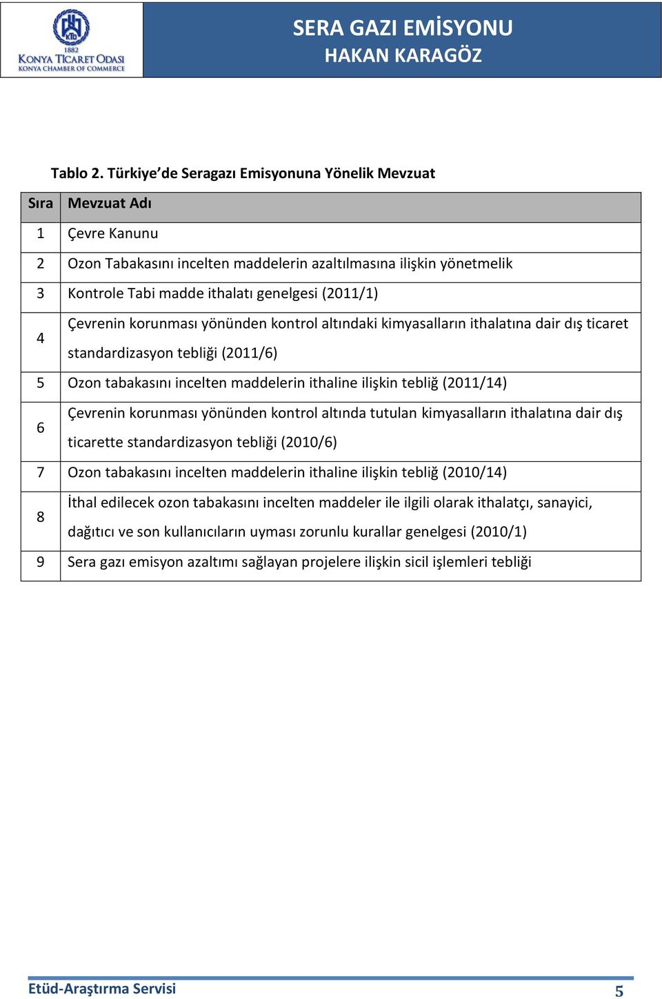 Çevrenin korunması yönünden kontrol altındaki kimyasalların ithalatına dair dış ticaret 4 standardizasyon tebliği (2011/6) 5 Ozon tabakasını incelten maddelerin ithaline ilişkin tebliğ (2011/14)