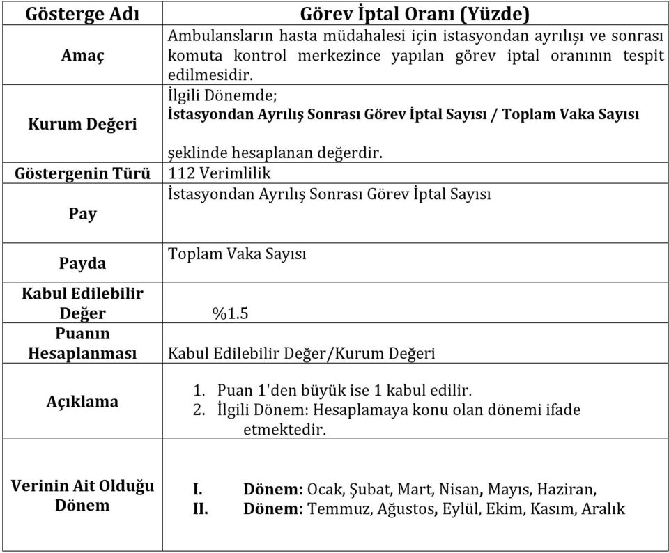 İstasyondan Ayrılış Sonrası Görev İptal Sayısı / İstasyondan Ayrılış Sonrası Görev İptal Sayısı Kabul