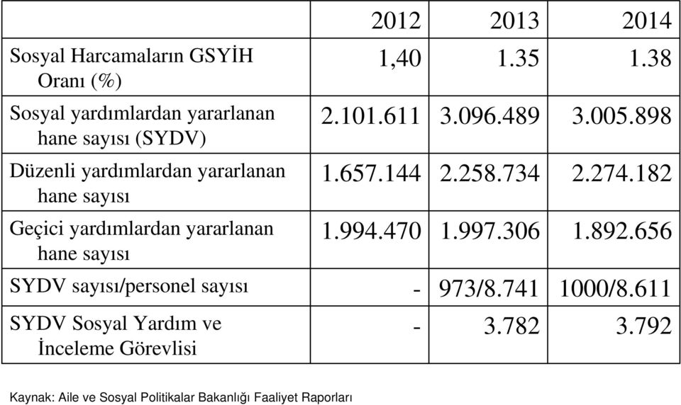 898 Düzenli yardımlardan yararlanan hane sayısı 1.657.144 2.258.734 2.274.