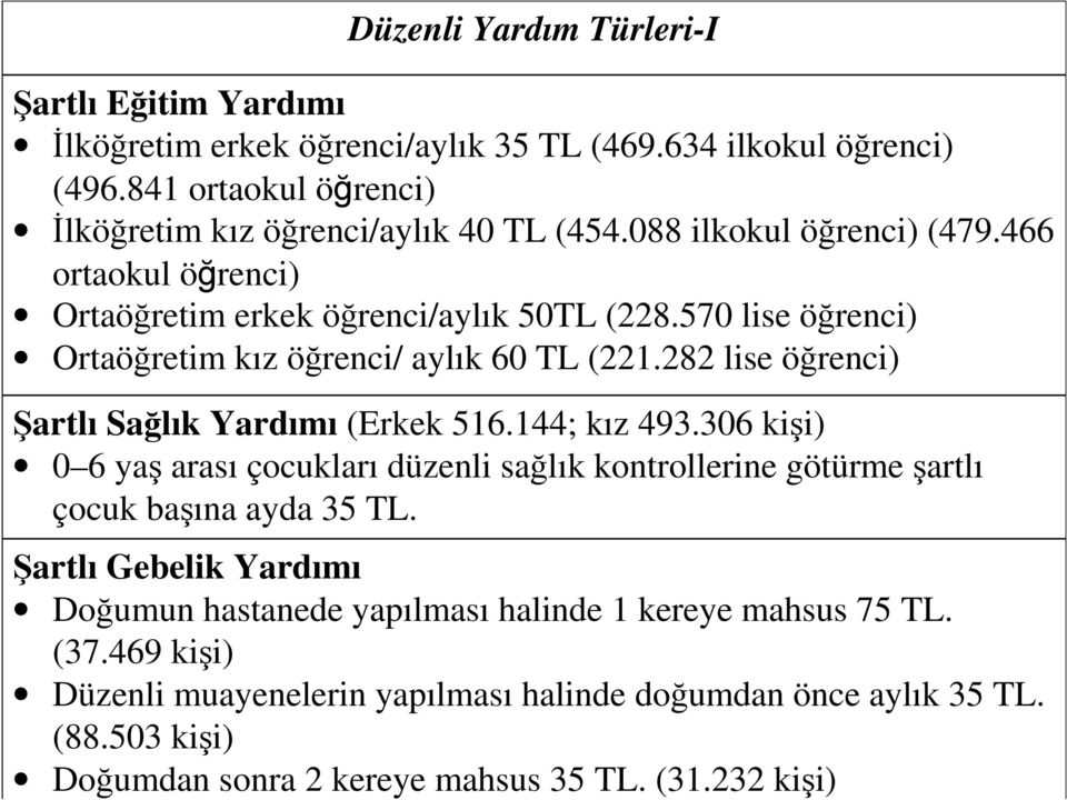 282 lise öğrenci) Şartlı Sağlık Yardımı (Erkek 516.144; kız 493.306 kişi) 0 6 yaş arası çocukları düzenli sağlık kontrollerine götürme şartlı çocuk başına ayda 35 TL.