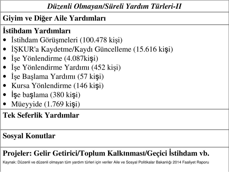 087kişi) İşe Yönlendirme Yardımı (452 kişi) İşe Başlama Yardımı (57 kişi) Kursa Yönlendirme (146 kişi) İşe başlama (380 kişi) Müeyyide (1.