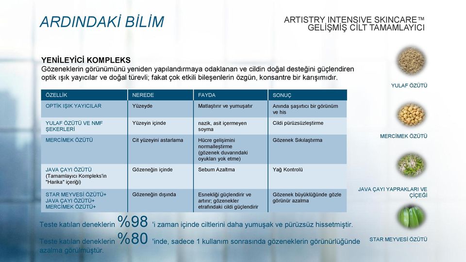 ÖZELLĠK NEREDE FAYDA SONUÇ YULAF ÖZÜTÜ OPTĠK IġIK YAYICILAR Yüzeyde MatlaĢtırır ve yumuģatır Anında ĢaĢırtıcı bir görünüm ve his YULAF ÖZÜTÜ VE NMF ġekerlerġ Yüzeyin içinde nazik, asit içermeyen