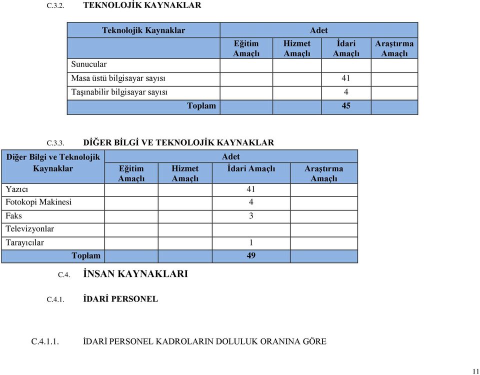 Taşınabilir bilgisayar sayısı 4 Toplam 45 Araştırma Amaçlı C.3.