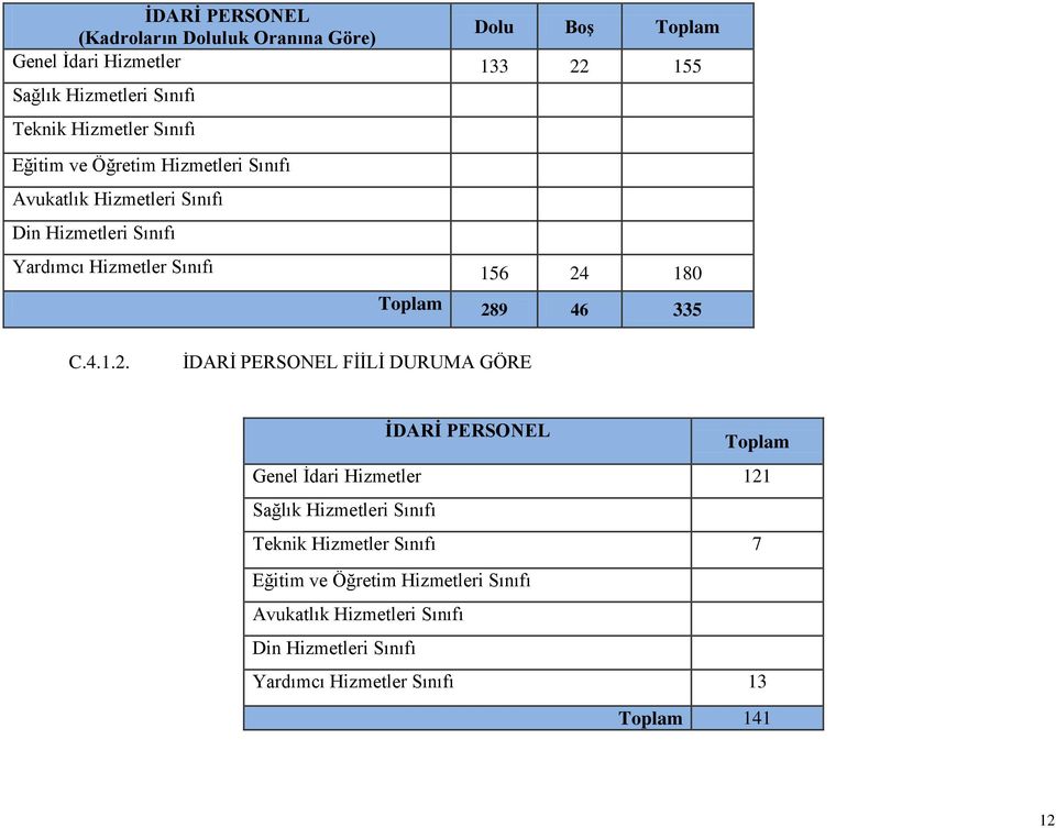 289 46 335 C.4.1.2. İDARİ PERSONEL FİİLİ DURUMA GÖRE İDARİ PERSONEL Toplam Genel İdari Hizmetler 121 Sağlık Hizmetleri Sınıfı Teknik