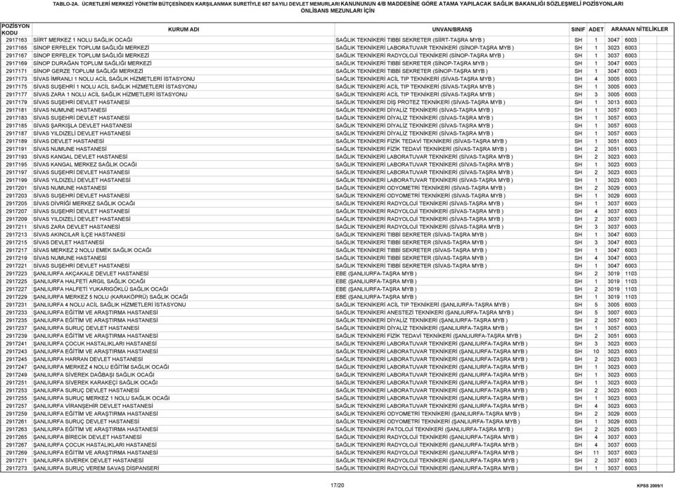 SAĞLIK TEKNİKERİ TIBBİ SEKRETER (SİNOP-TAŞRA MYB ) SH 1 3047 6003 2917171 SİNOP GERZE TOPLUM SAĞLIĞI MERKEZİ SAĞLIK TEKNİKERİ TIBBİ SEKRETER (SİNOP-TAŞRA MYB ) SH 1 3047 6003 2917173 SİVAS İMRANLI 1