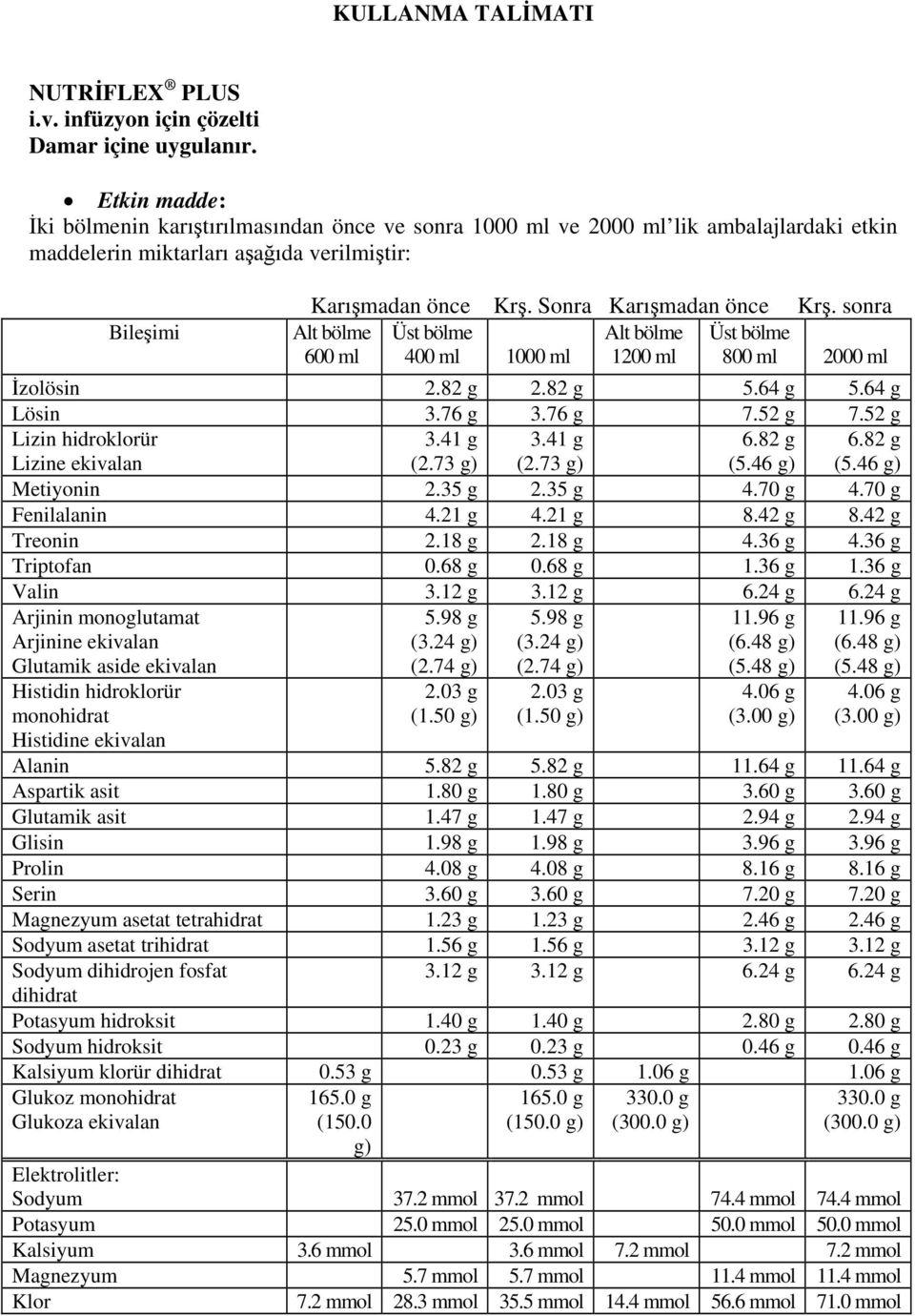 sonra Bileşimi Alt bölme Üst bölme Alt bölme Üst bölme 600 ml 400 ml 1000 ml 1200 ml 800 ml 2000 ml İzolösin 2.82 g 2.82 g 5.64 g 5.64 g Lösin 3.76 g 3.76 g 7.52 g 7.