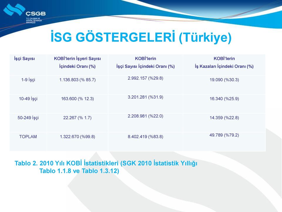 600 (% 12.3) 3.201.281 (%31.9) 16.340 (%25.9) 50-249 İşçi 22.267 (% 1.7) 2.208.981 (%22.0) 14.359 (%22.8) TOPLAM 1.322.