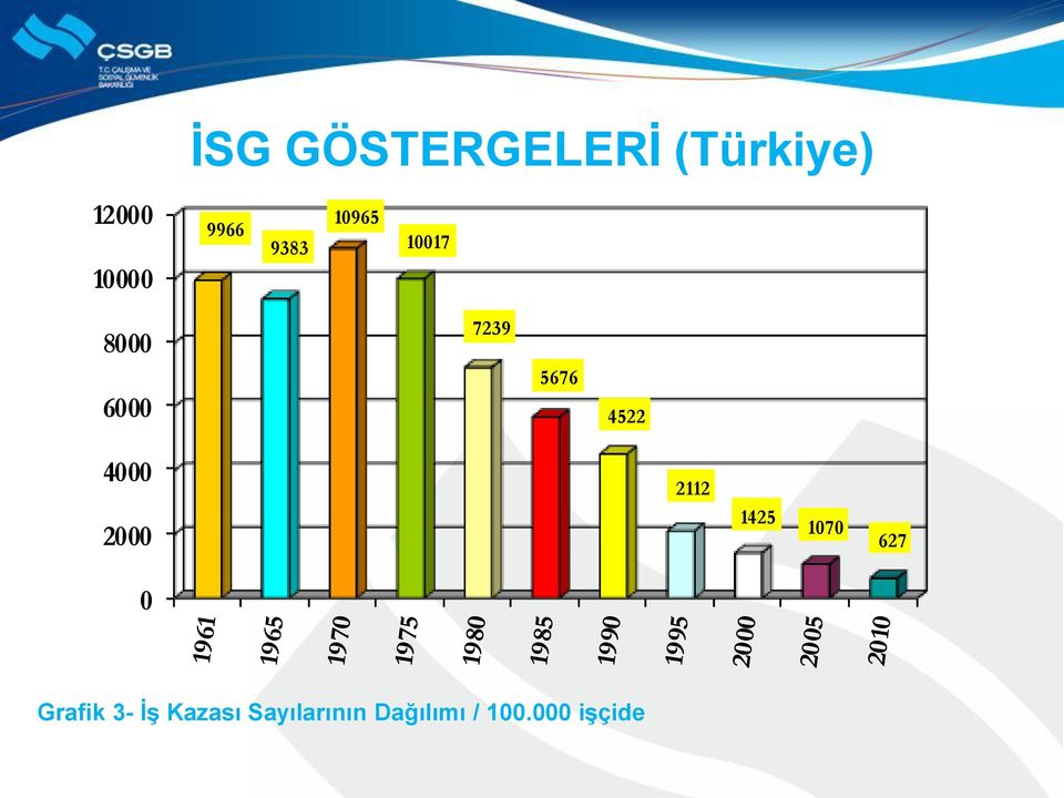 4000 2000 2112 1425 1070 627 0 Grafik 3- İş