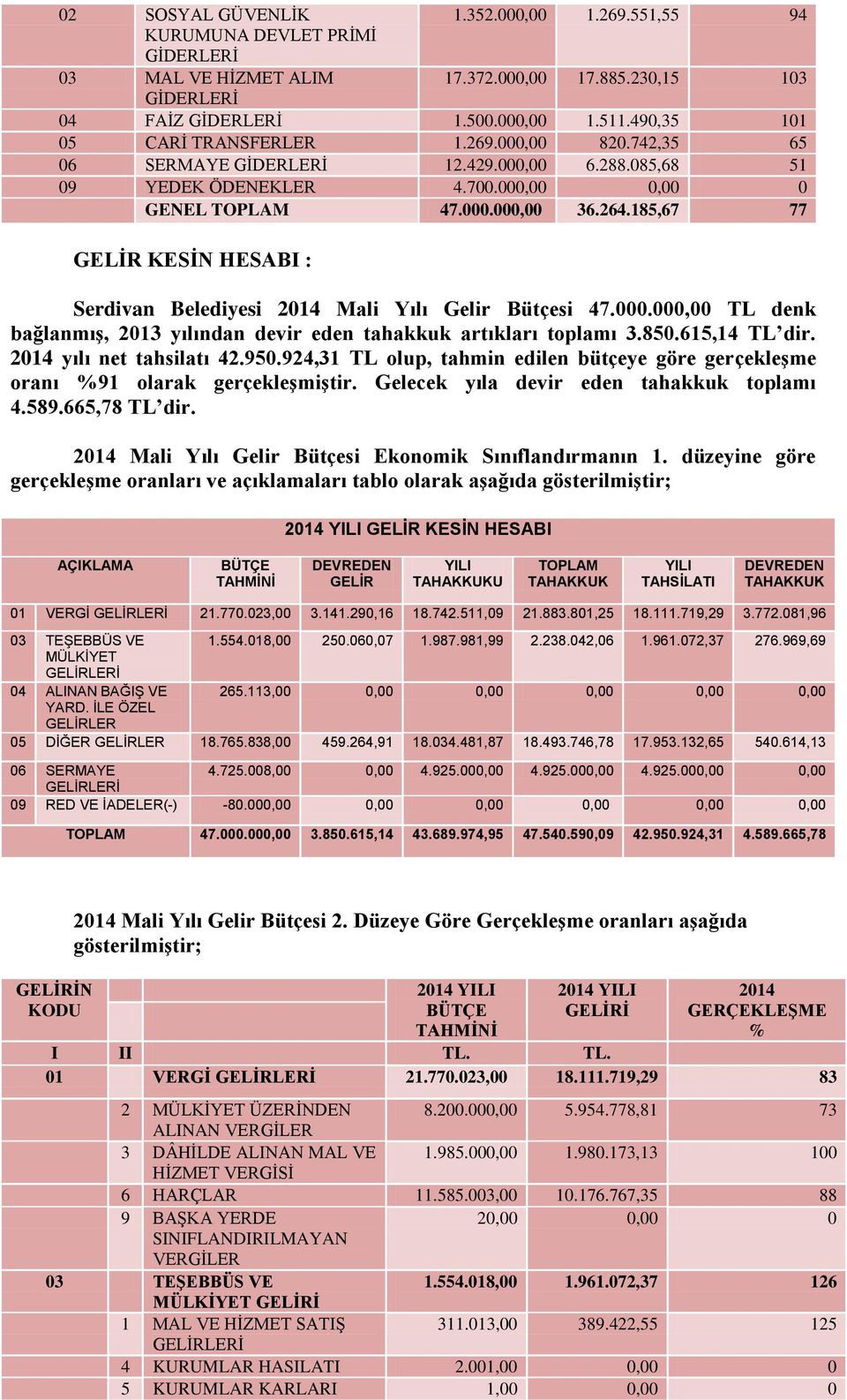 185,67 77 GELĠR KESĠN HESABI : Serdivan Belediyesi 2014 Mali Yılı Gelir Bütçesi 47.000.000,00 TL denk bağlanmıģ, 2013 yılından devir eden tahakkuk artıkları toplamı 3.850.615,14 TL dir.