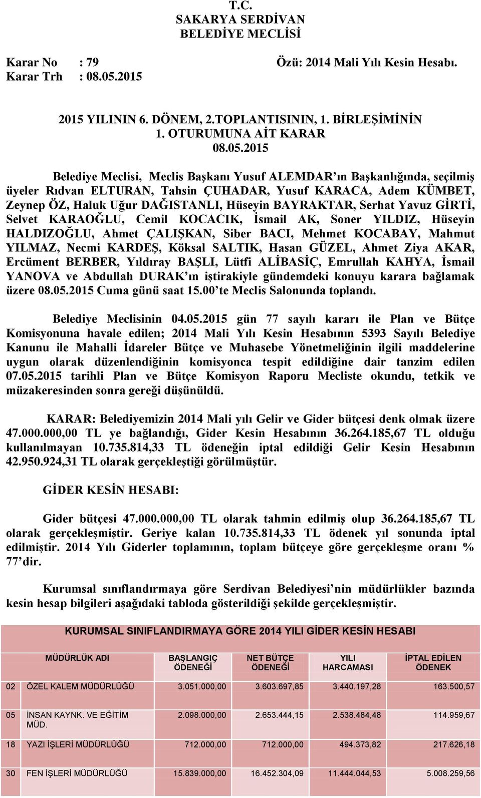 2015 Belediye Meclisi, Meclis BaĢkanı ın BaĢkanlığında, seçilmiģ üyeler Rıdvan ELTURAN, Tahsin ÇUHADAR, Yusuf KARACA, Adem KÜMBET, Zeynep ÖZ, Haluk Uğur DAĞISTANLI, Hüseyin BAYRAKTAR, Serhat Yavuz