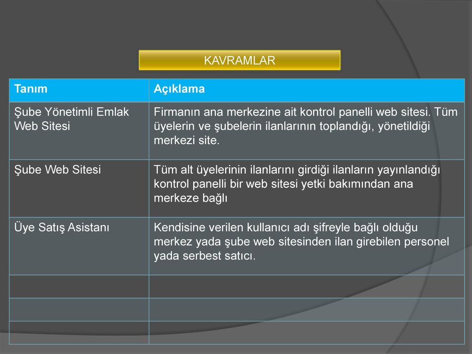 Tüm alt üyelerinin ilanlarını girdiği ilanların yayınlandığı kontrol panelli bir web sitesi yetki bakımından