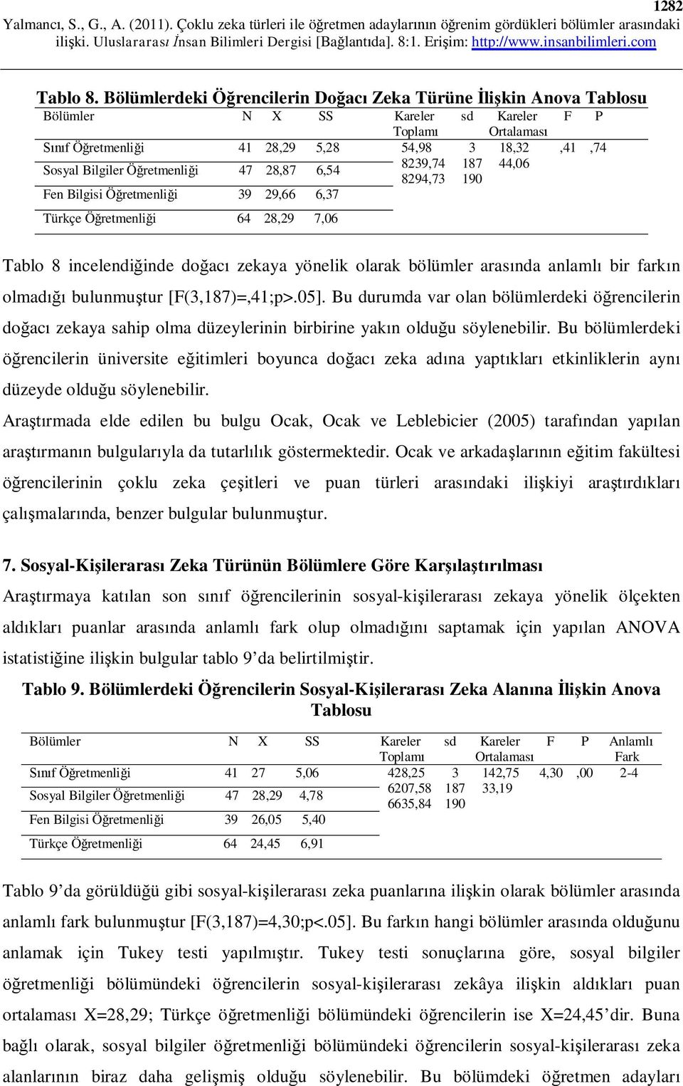 Öğretmenliği 47 28,87 6,54 8239,74 187 44,06 8294,73 190 Fen Bilgisi Öğretmenliği 39 29,66 6,37 Türkçe Öğretmenliği 64 28,29 7,06 Tablo 8 incelendiğinde doğacı zekaya yönelik olarak bölümler arasında