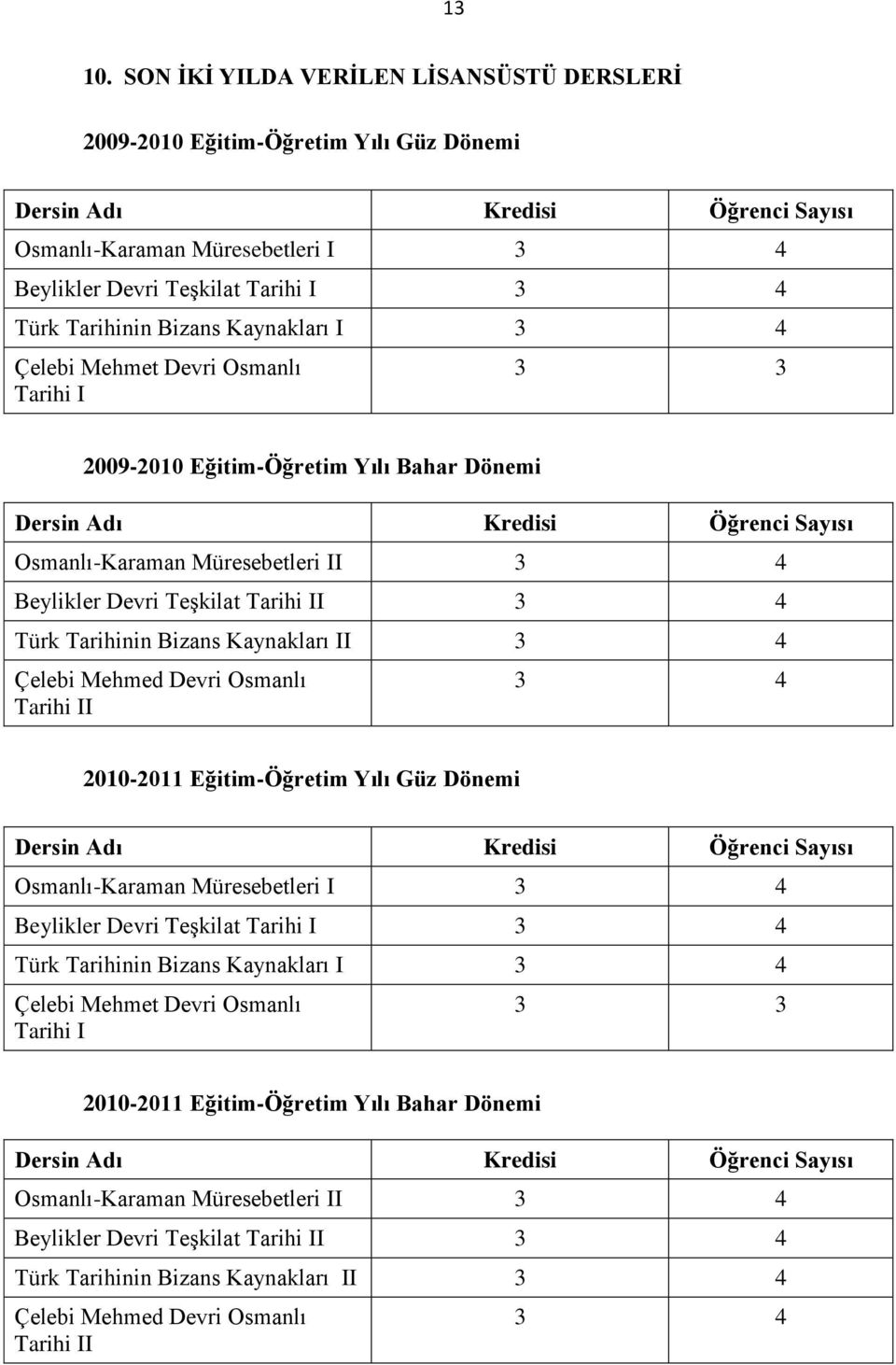 Çelebi Mehmet Devri Osmanlı Tarihi I 3 3 2009-2010 Eğitim-Öğretim Yılı Bahar Dönemi Osmanlı-Karaman Müresebetleri II 3 4 Beylikler Devri Teşkilat Tarihi II 3 4 Türk Tarihinin Bizans Kaynakları II 3 4