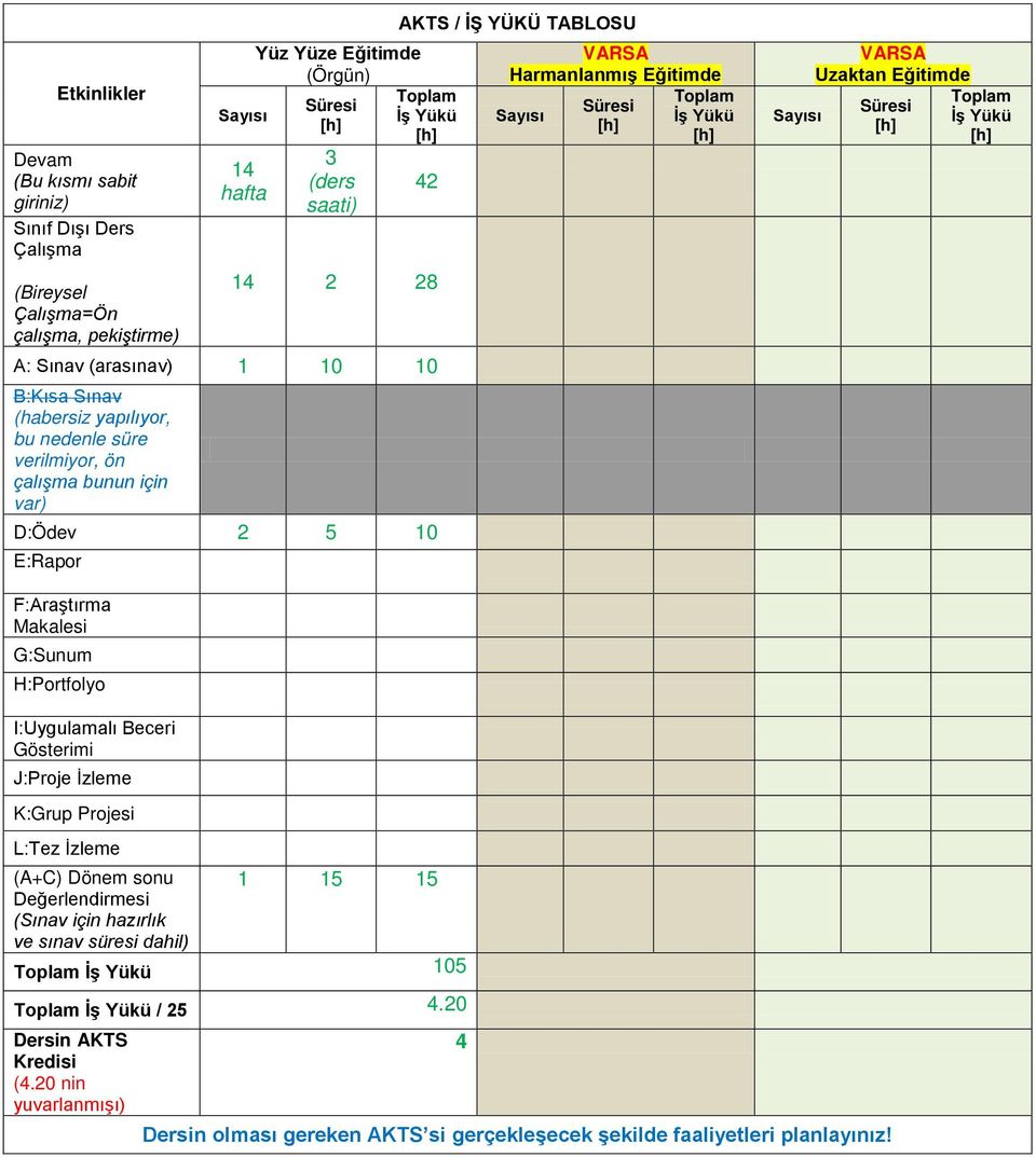 için var) D:Ödev 2 5 10 E:Rapor Sayısı VARSA Uzaktan Eğitimde Süresi [h] Toplam İş Yükü [h] F:Araştırma Makalesi G:Sunum H:Portfolyo I:Uygulamalı Beceri Gösterimi J:Proje İzleme K:Grup Projesi L:Tez