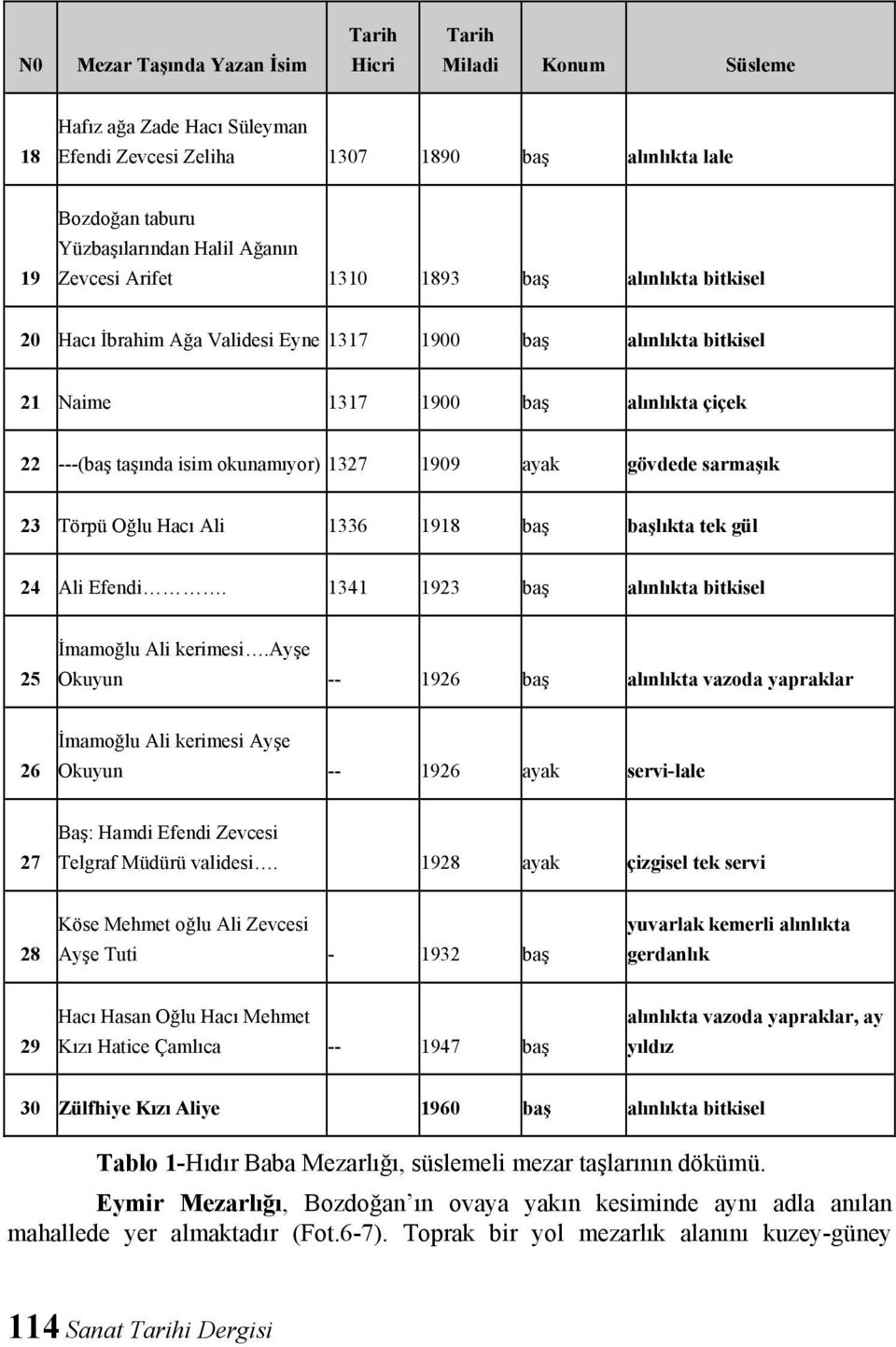 ayak gövdede sarmaşık 23 Törpü Oğlu Hacı Ali 1336 1918 baş başlıkta tek gül 24 Ali Efendi. 1341 1923 baş alınlıkta bitkisel 25 İmamoğlu Ali kerimesi.