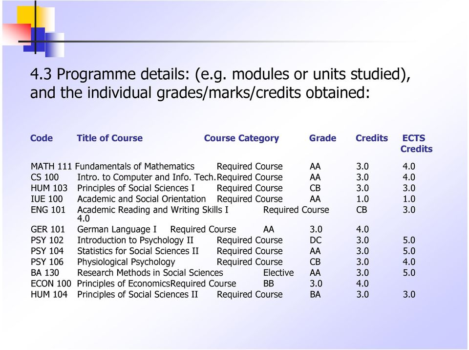 modules or units studied), and the individual grades/marks/credits obtained: Code Title of Course Course Category Grade Credits ECTS Credits MATH 111 Fundamentals of Mathematics Required Course AA 3.