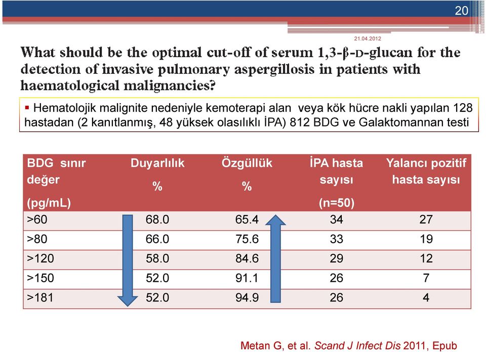 Özgüllük % İPA hasta sayısı Yalancı pozitif hasta sayısı (pg/ml) (n=50) >60 68.0 65.4 34 27 >80 66.0 75.